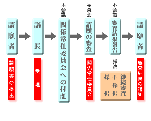 請願の流れ