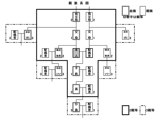 親族系図