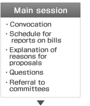 Main session:Convocation,Schedule for reports on bills,Explanation of reasons for proposals,Questions,Referral to committees