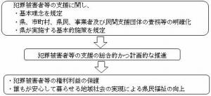 「福岡県犯罪被害者等支援条例」が制定されましたの写真